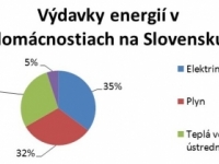 Slováci kúria o 4 stupne viac ako štandard v Európe